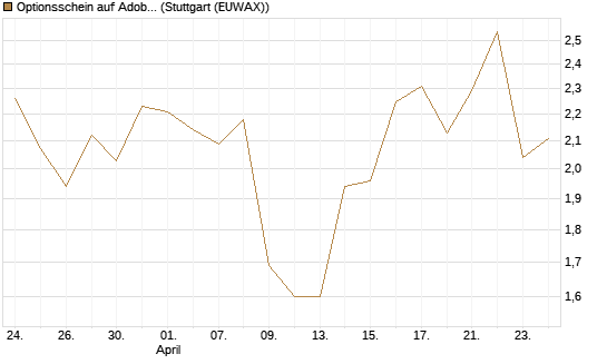 Optionsschein auf Adobe [Goldman Sachs Bank Europe SE] Chart