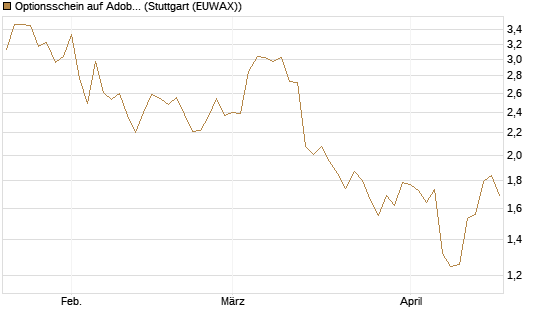 Optionsschein auf Adobe [Goldman Sachs Bank Europe SE] Chart
