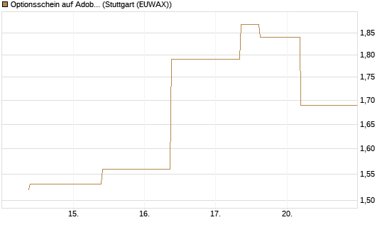 Optionsschein auf Adobe [Goldman Sachs Bank Europe SE] Chart