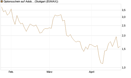 Optionsschein auf Adobe [Goldman Sachs Bank Europe SE] Chart