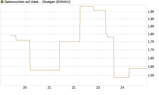 Optionsschein auf Adobe [Goldman Sachs Bank Europe SE] Chart