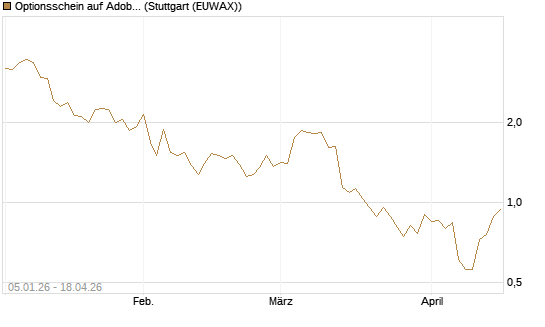 Optionsschein auf Adobe [Goldman Sachs Bank Europe SE] Chart