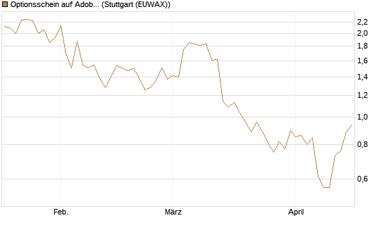 Optionsschein auf Adobe [Goldman Sachs Bank Europe SE] Chart