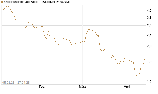 Optionsschein auf Adobe [Goldman Sachs Bank Europe SE] Chart