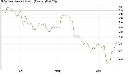Optionsschein auf Adobe [Goldman Sachs Bank Europe SE] Chart