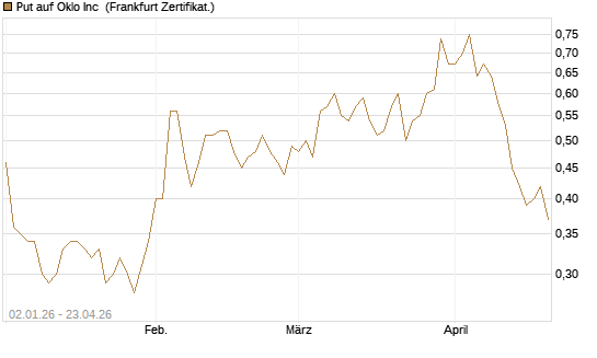 Put auf Oklo Inc [Vontobel] Chart
