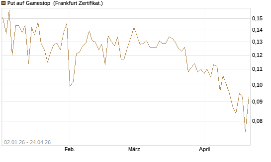 Put auf Gamestop [Vontobel] Chart