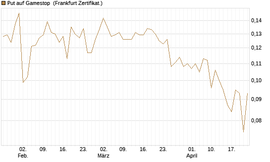 Put auf Gamestop [Vontobel] Chart