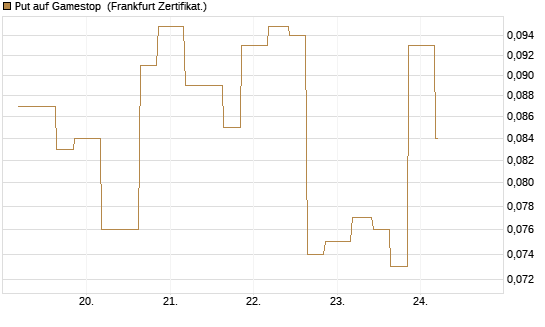 Put auf Gamestop [Vontobel] Chart