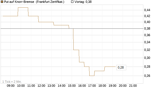 Put auf Knorr-Bremse [DZ BANK AG] Chart