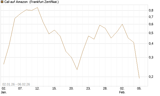 Call auf Amazon [Vontobel] Chart