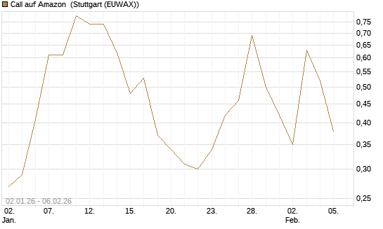 Call auf Amazon [Vontobel] Chart