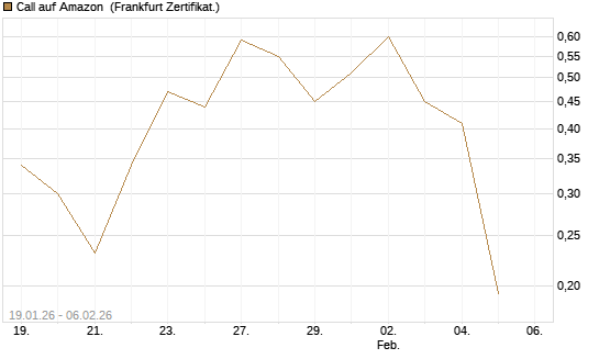 Call auf Amazon [Vontobel] Chart