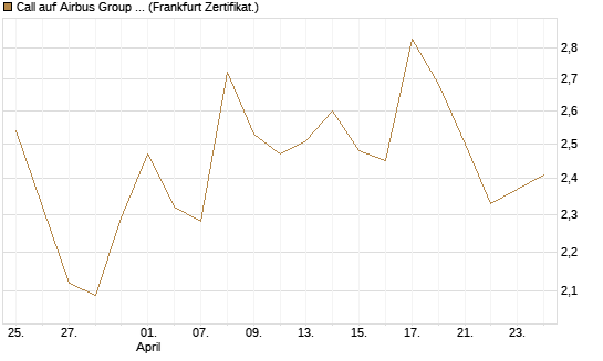 Call auf Airbus Group SE [BNP Paribas Emissions- und Handelsges.] Chart