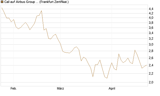 Call auf Airbus Group SE [BNP Paribas Emissions- und Handelsges.] Chart