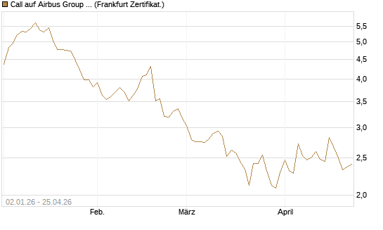 Call auf Airbus Group SE [BNP Paribas Emissions- und Handelsges.] Chart