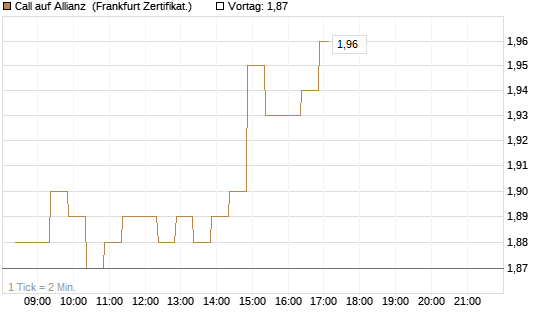 Call auf Allianz [BNP Paribas Emissions- und Handelsges.] Chart