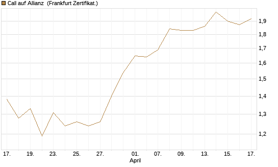 Call auf Allianz [BNP Paribas Emissions- und Handelsges.] Chart