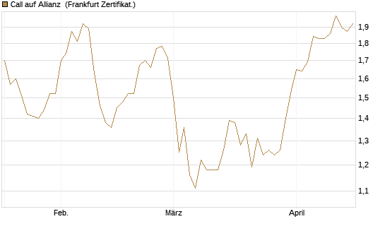 Call auf Allianz [BNP Paribas Emissions- und Handelsges.] Chart