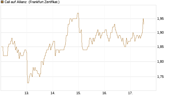 Call auf Allianz [BNP Paribas Emissions- und Handelsges.] Chart