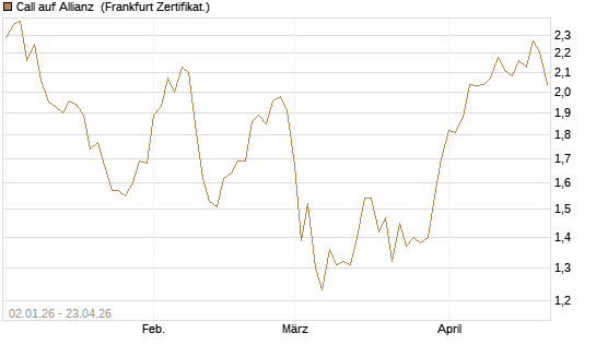 Call auf Allianz [BNP Paribas Emissions- und Handelsges.] Chart