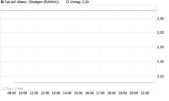 Call auf Allianz [BNP Paribas Emissions- und Handelsges.] Chart