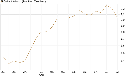 Call auf Allianz [BNP Paribas Emissions- und Handelsges.] Chart