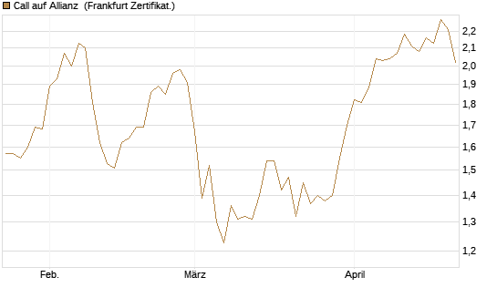 Call auf Allianz [BNP Paribas Emissions- und Handelsges.] Chart
