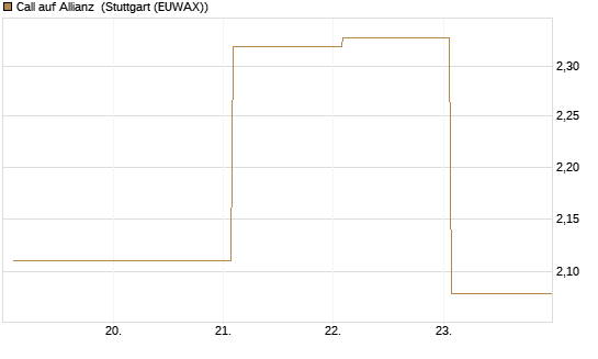 Call auf Allianz [BNP Paribas Emissions- und Handelsges.] Chart