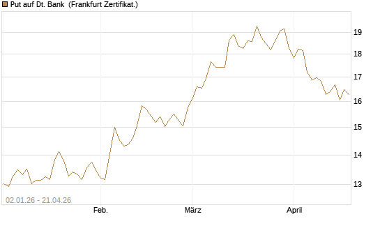 Put auf Dt. Bank [BNP Paribas Emissions- und Handelsges.] Chart