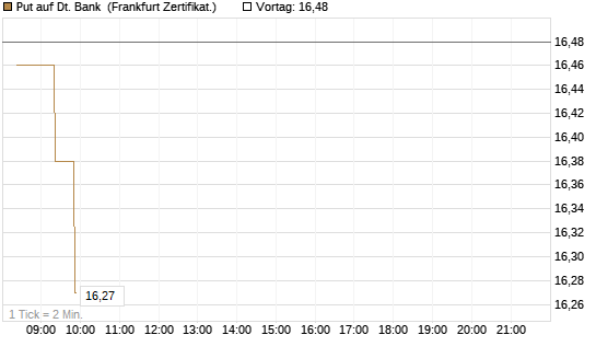 Put auf Dt. Bank [BNP Paribas Emissions- und Handelsges.] Chart