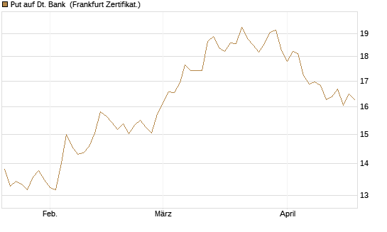 Put auf Dt. Bank [BNP Paribas Emissions- und Handelsges.] Chart