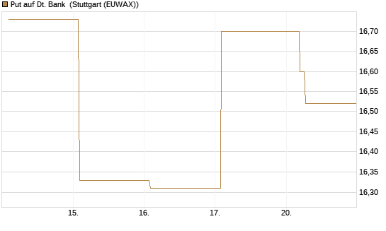 Put auf Dt. Bank [BNP Paribas Emissions- und Handelsges.] Chart
