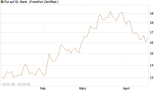 Put auf Dt. Bank [BNP Paribas Emissions- und Handelsges.] Chart