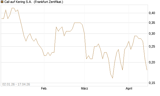 Call auf Kering S.A. [BNP Paribas Emissions- und Handelsges.] Chart