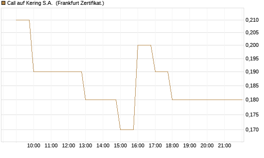 Call auf Kering S.A. [BNP Paribas Emissions- und Handelsges.] Chart