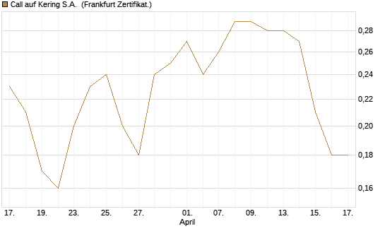 Call auf Kering S.A. [BNP Paribas Emissions- und Handelsges.] Chart