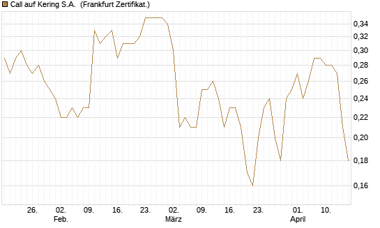Call auf Kering S.A. [BNP Paribas Emissions- und Handelsges.] Chart