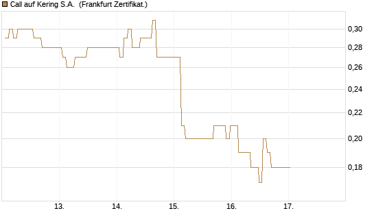 Call auf Kering S.A. [BNP Paribas Emissions- und Handelsges.] Chart