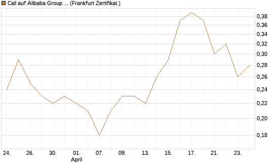 Call auf Alibaba Group ADR [BNP Paribas Emissions- und Handelsges.] Chart