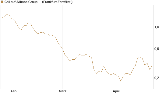 Call auf Alibaba Group ADR [BNP Paribas Emissions- und Handelsges.] Chart