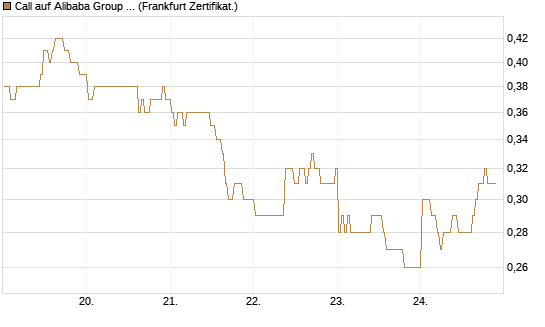 Call auf Alibaba Group ADR [BNP Paribas Emissions- und Handelsges.] Chart
