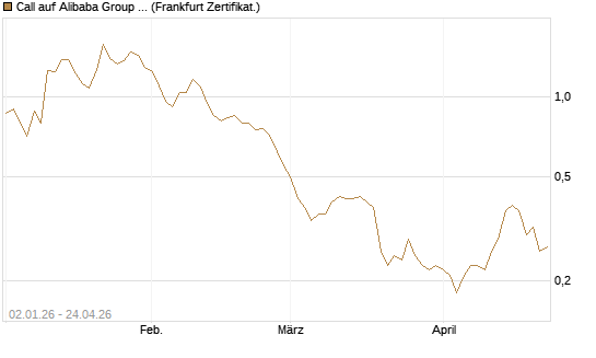 Call auf Alibaba Group ADR [BNP Paribas Emissions- und Handelsges.] Chart