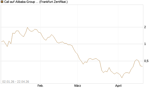 Call auf Alibaba Group ADR [BNP Paribas Emissions- und Handelsges.] Chart