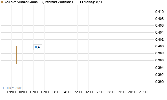 Call auf Alibaba Group ADR [BNP Paribas Emissions- und Handelsges.] Chart