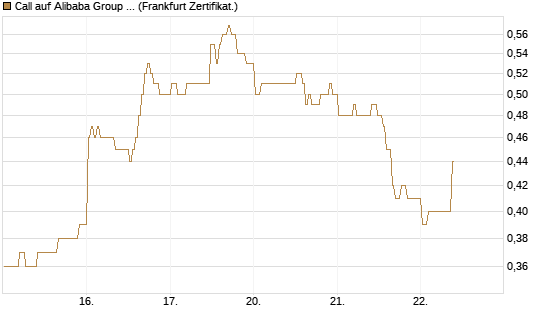 Call auf Alibaba Group ADR [BNP Paribas Emissions- und Handelsges.] Chart