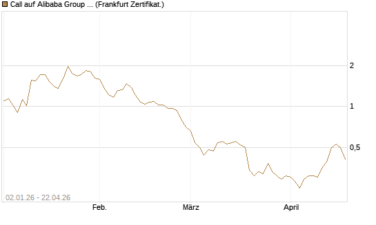 Call auf Alibaba Group ADR [BNP Paribas Emissions- und Handelsges.] Chart