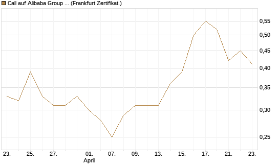 Call auf Alibaba Group ADR [BNP Paribas Emissions- und Handelsges.] Chart