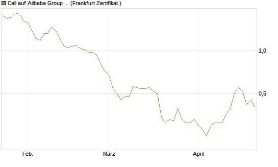 Call auf Alibaba Group ADR [BNP Paribas Emissions- und Handelsges.] Chart