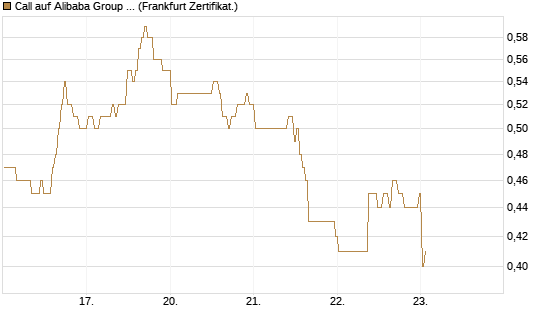Call auf Alibaba Group ADR [BNP Paribas Emissions- und Handelsges.] Chart